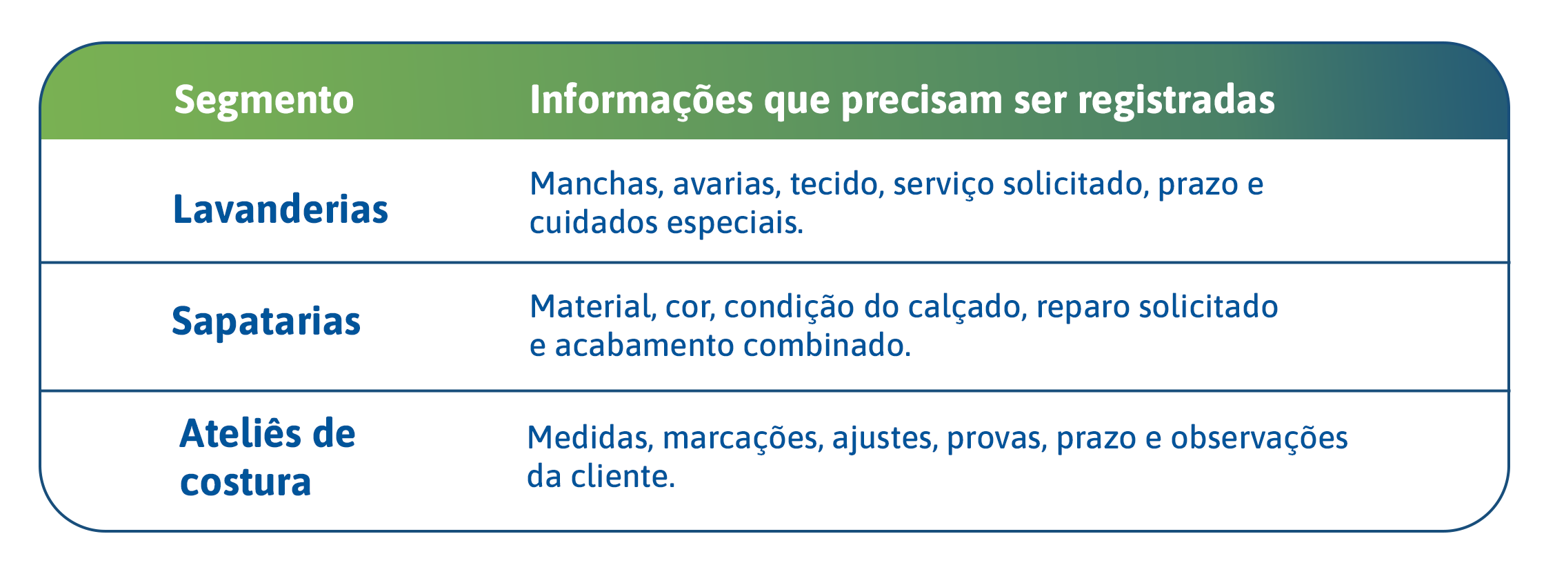 Tabela com as informações que devem ser registradas em cada segmento: lavanderias, sapatarias e ateliês de costura