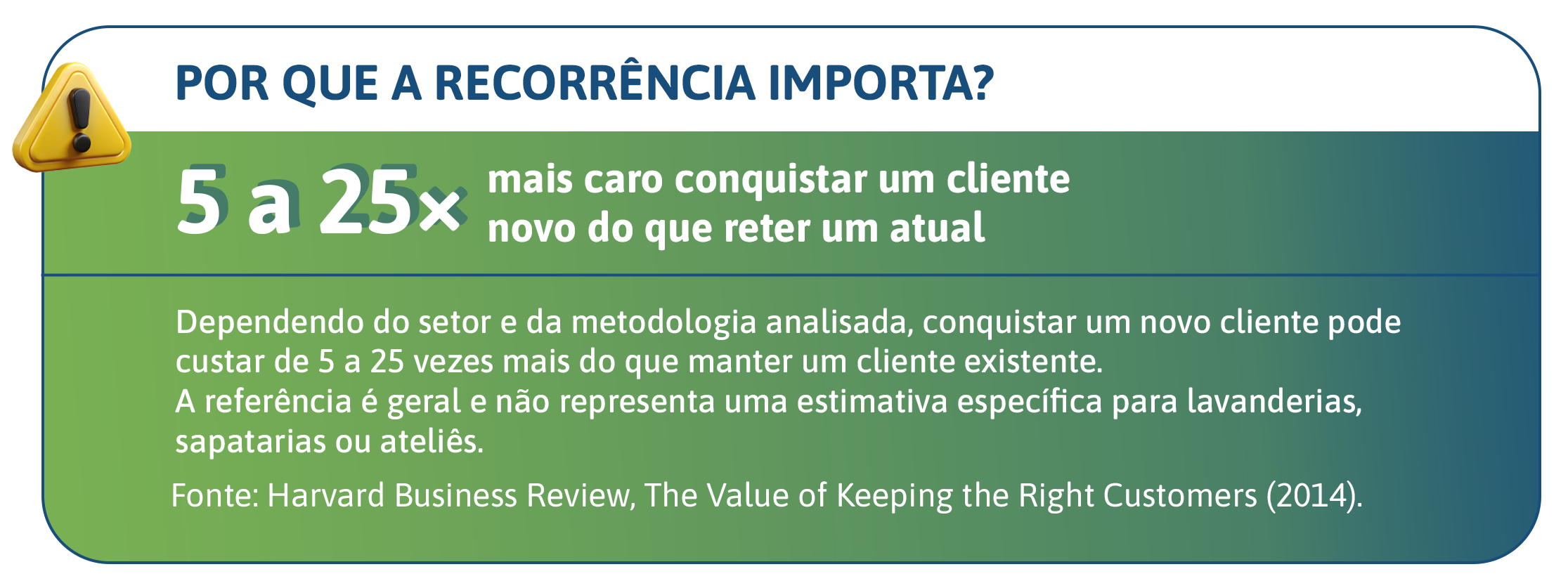 Gráfico: conquistar um cliente novo custa de 5 a 25 vezes mais do que reter um cliente atual, segundo a Harvard Business Review