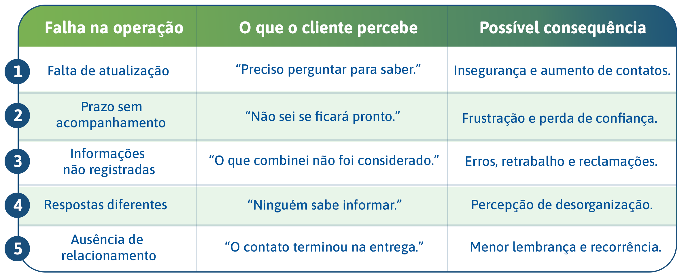 Tabela com as cinco falhas mais comuns no atendimento e suas consequências para a fidelização do cliente