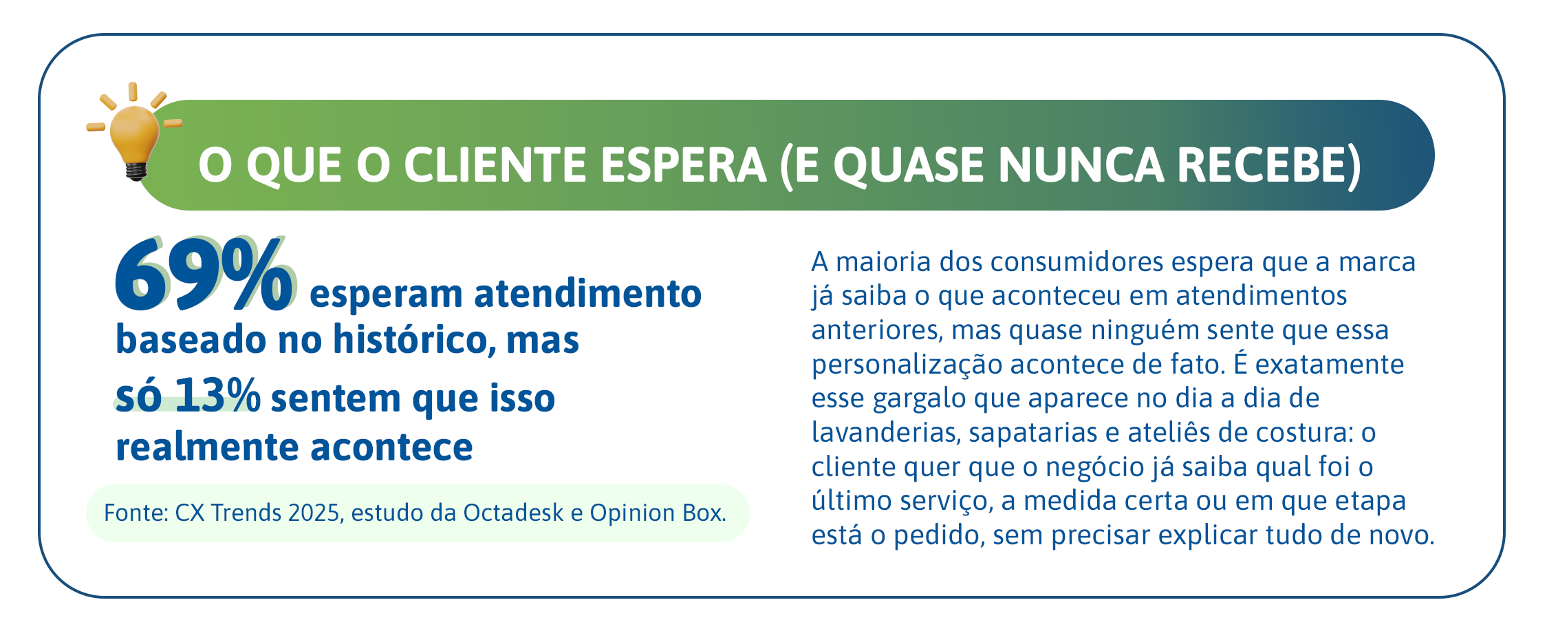 Gráfico: 69% dos consumidores esperam atendimento baseado no histórico, mas apenas 13% sentem que isso realmente acontece, segundo CX Trends 2025